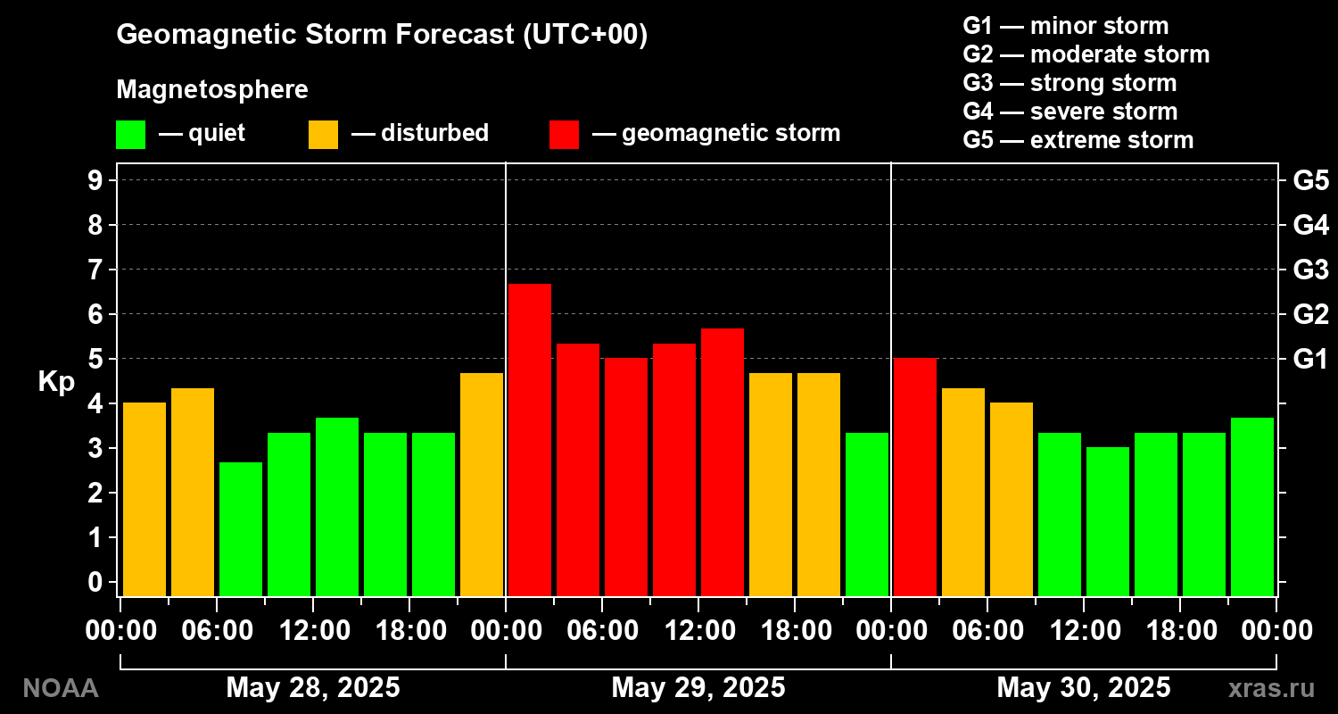 Geomagnetic index Kp forecast for three days
