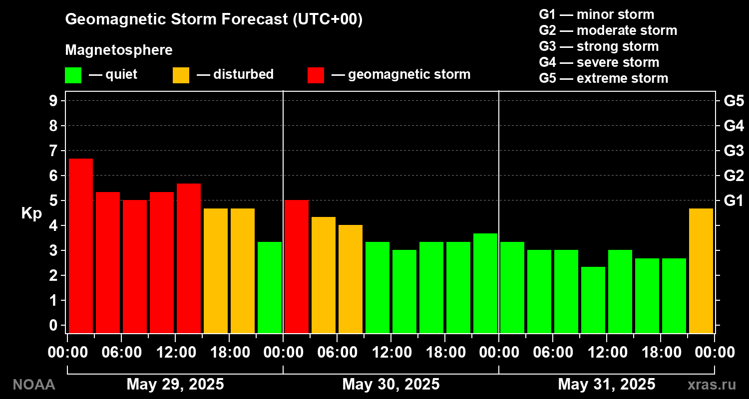 Geomagnetic index Kp forecast for three days