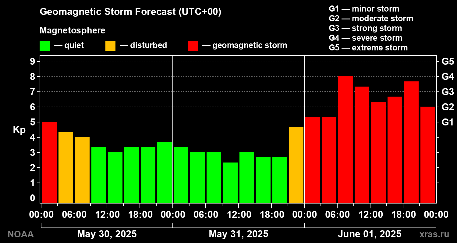 Geomagnetic index Kp forecast for three days