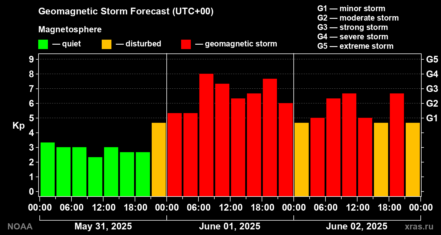 Geomagnetic index Kp forecast for three days