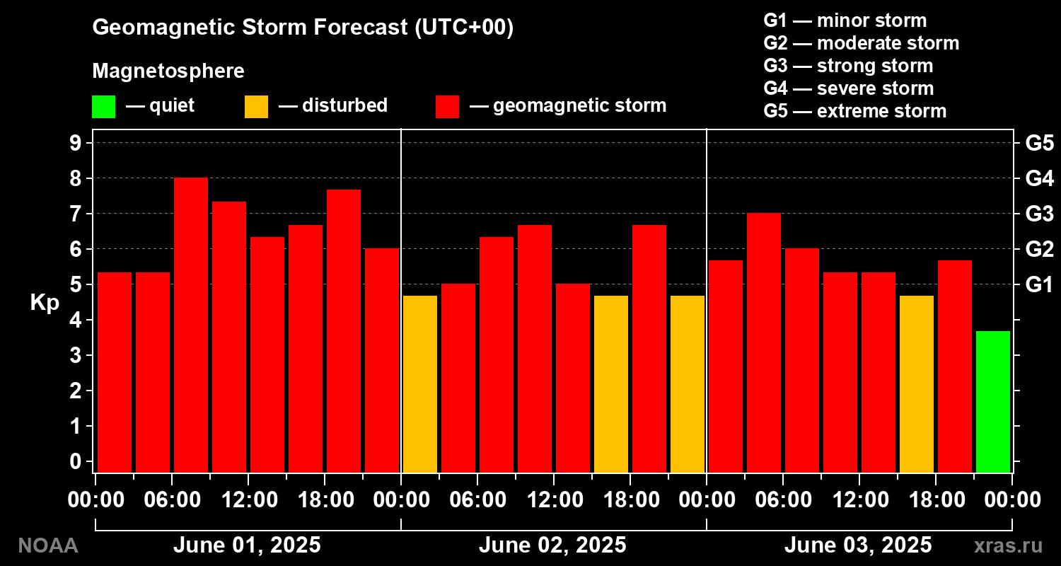 Geomagnetic index Kp forecast for three days