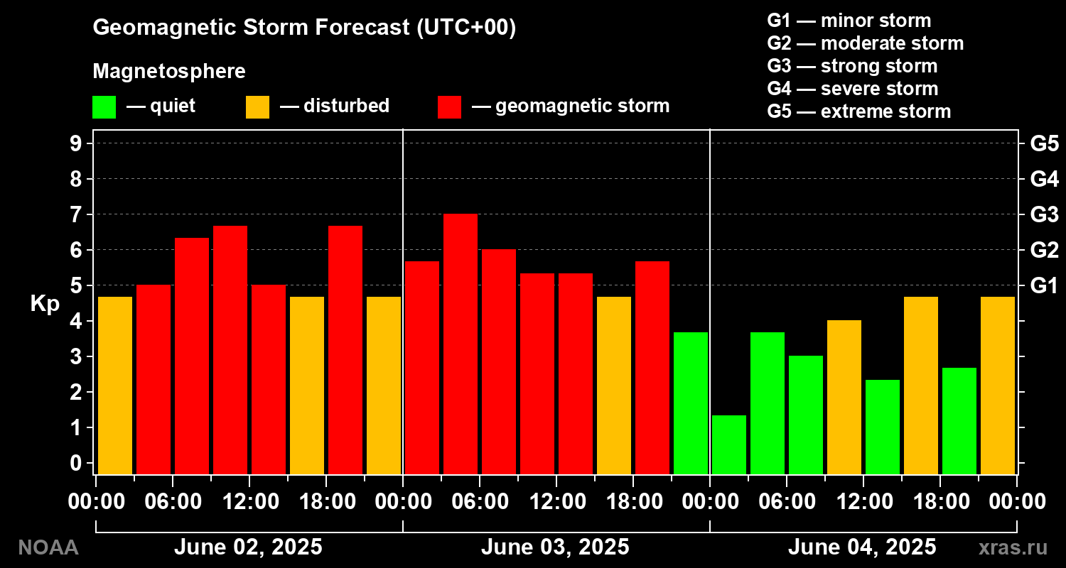 Geomagnetic index Kp forecast for three days