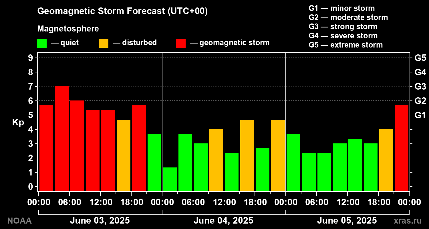Geomagnetic index Kp forecast for three days