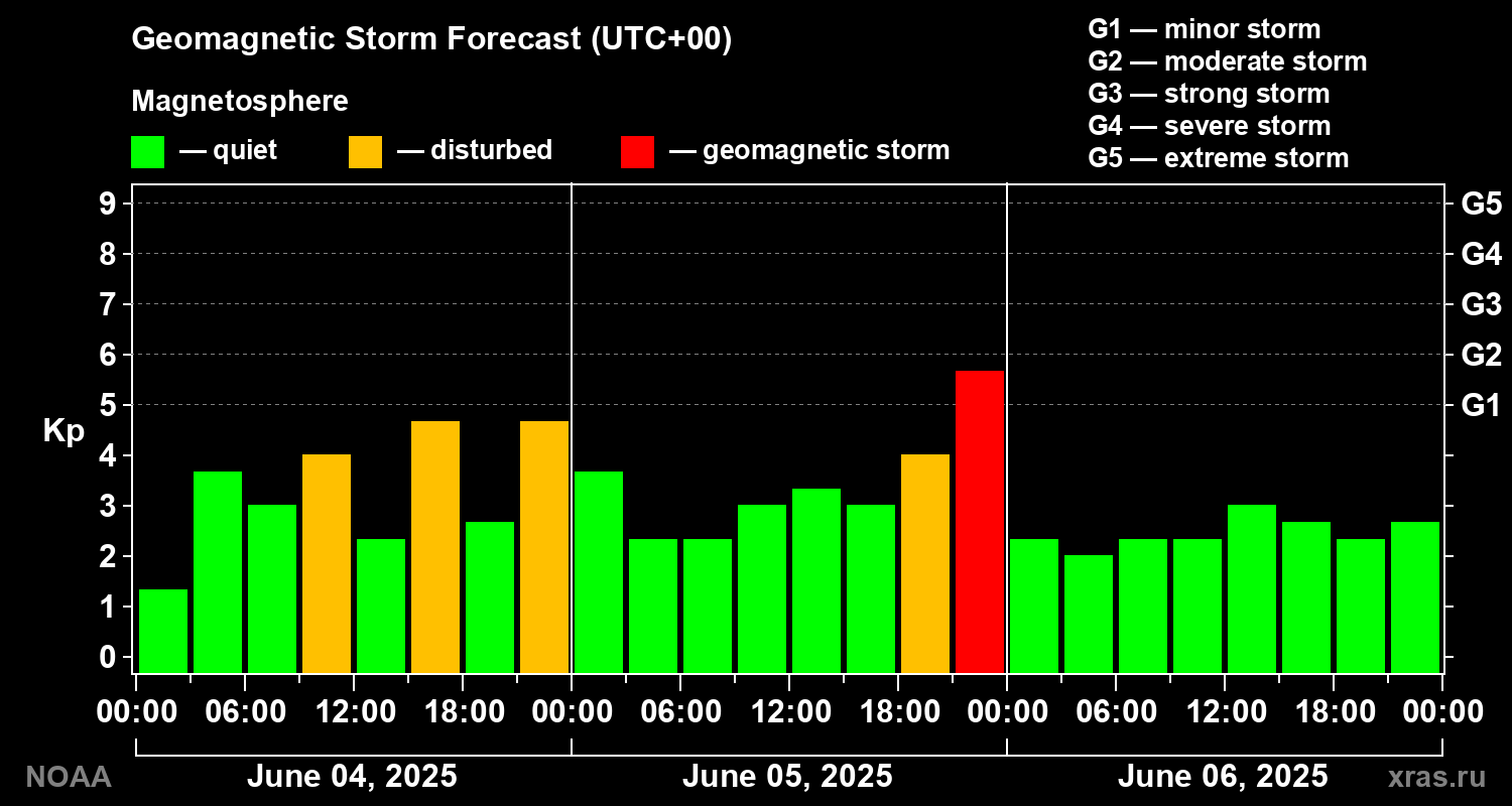 Geomagnetic index Kp forecast for three days