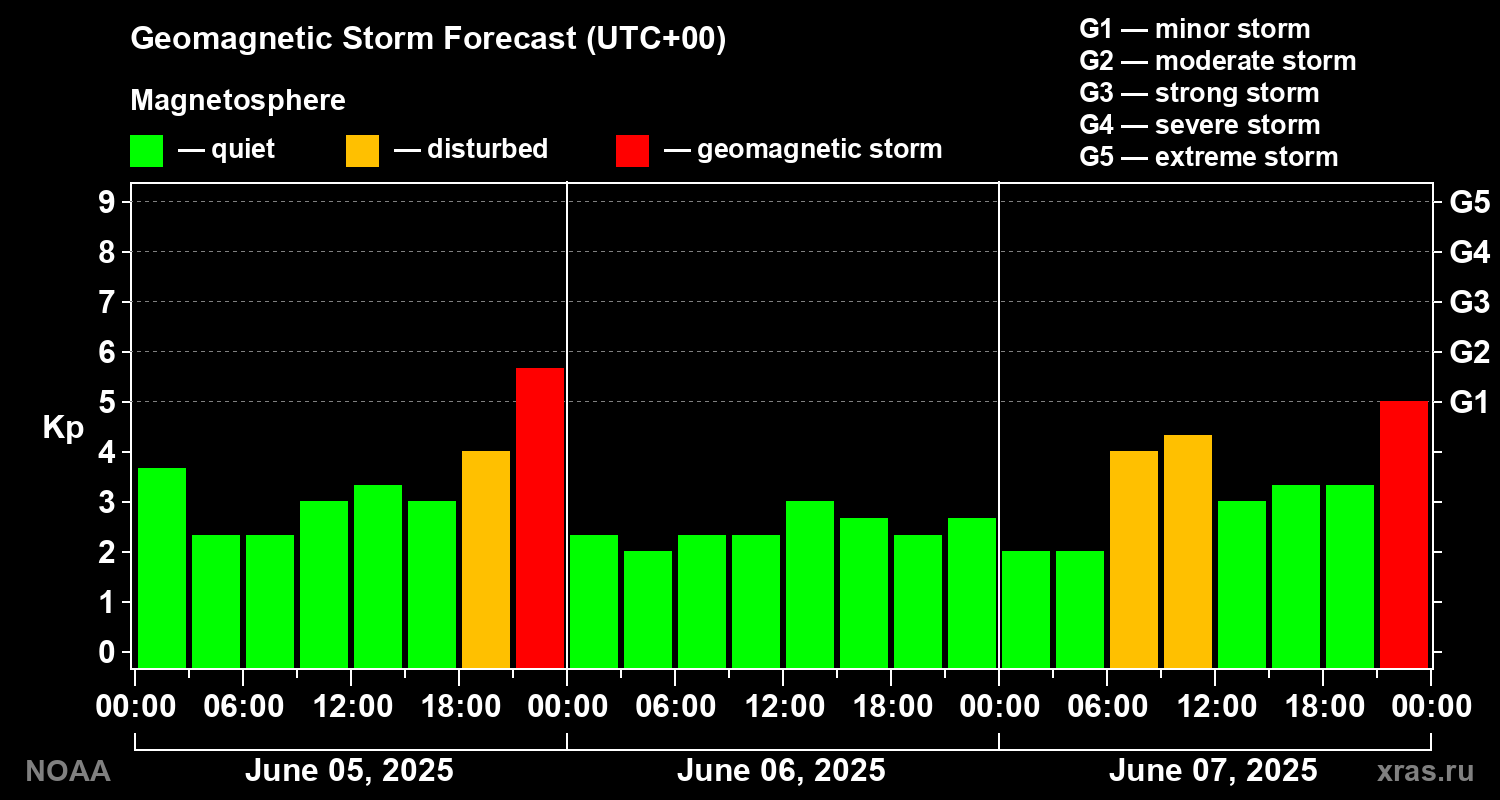 Geomagnetic index Kp forecast for three days