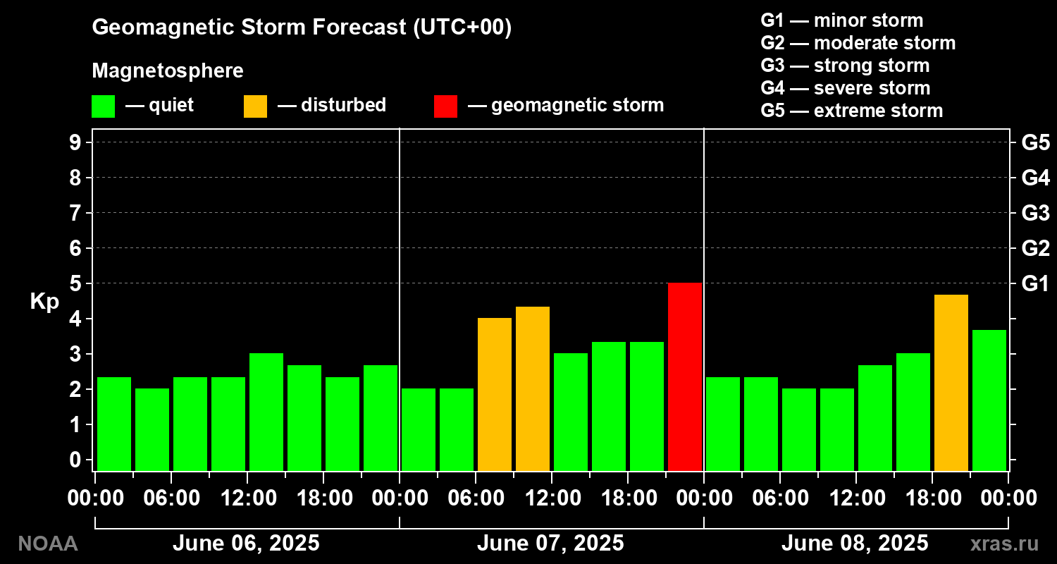 Geomagnetic index Kp forecast for three days