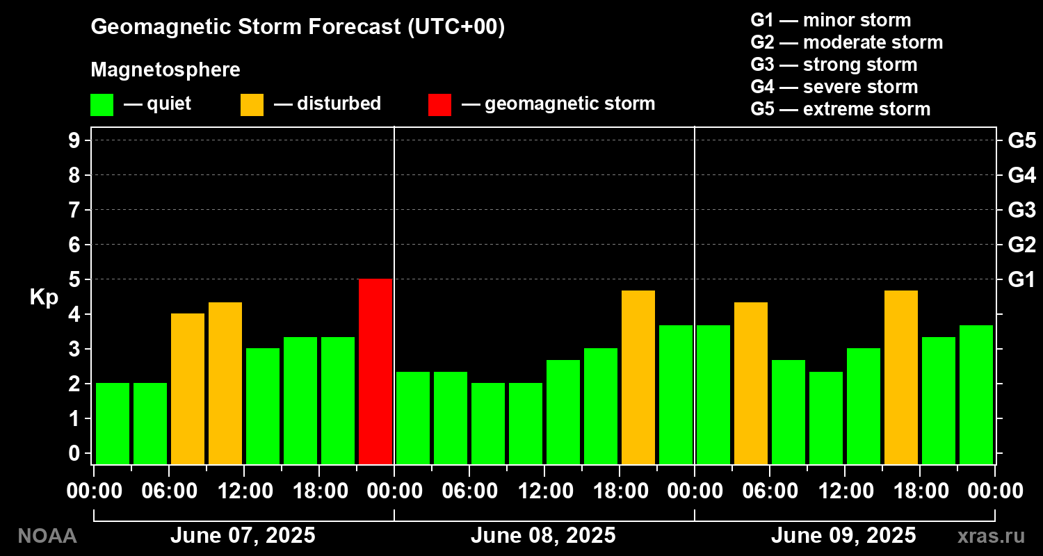 Geomagnetic index Kp forecast for three days