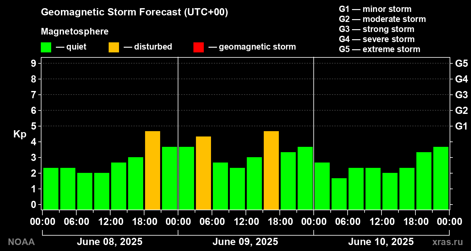 Geomagnetic index Kp forecast for three days