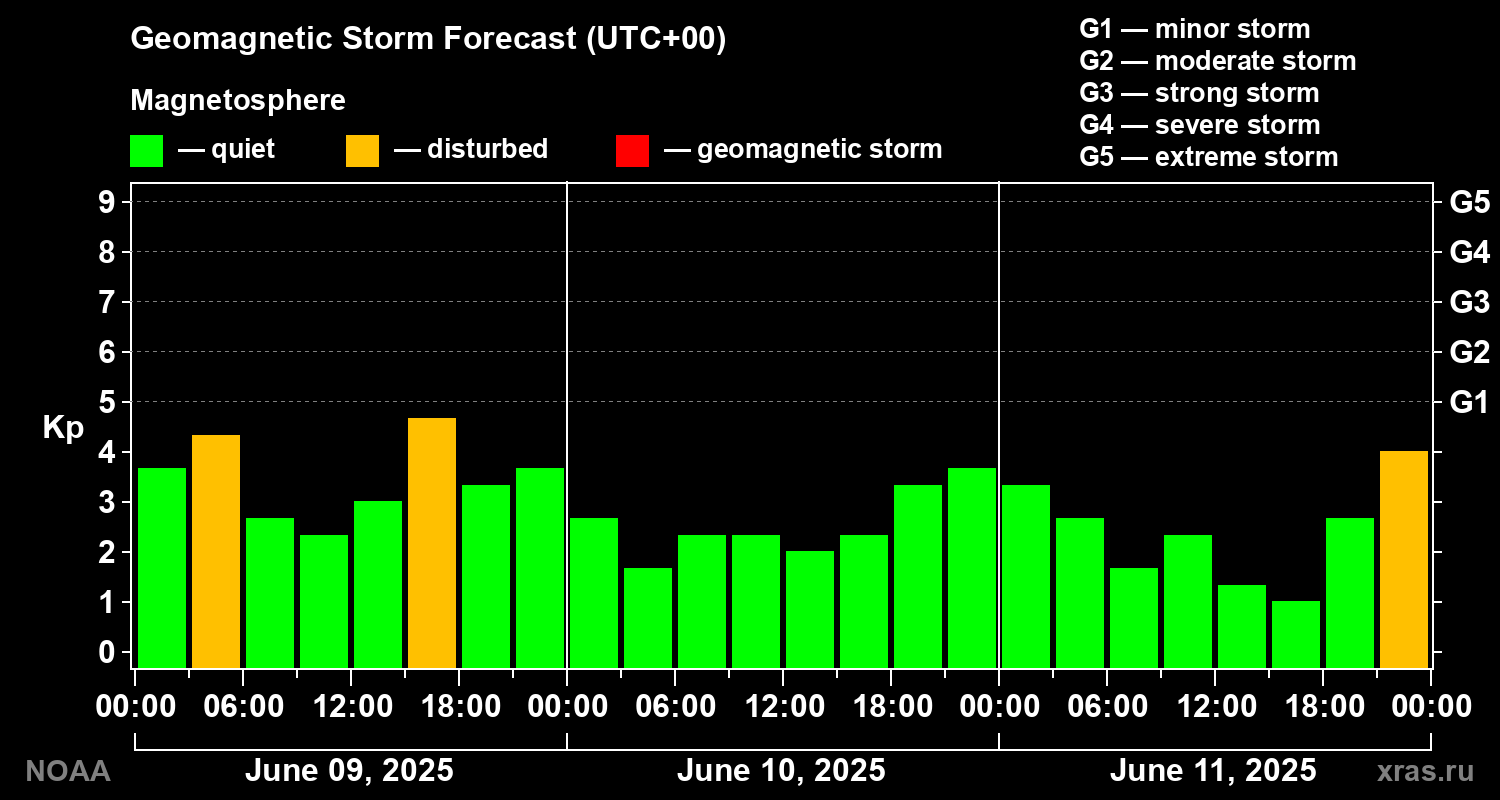 Geomagnetic index Kp forecast for three days