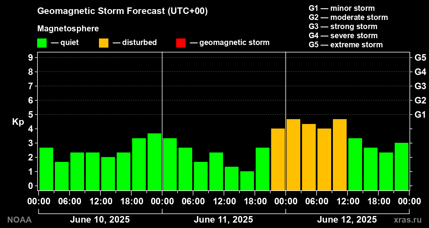 Geomagnetic index Kp forecast for three days