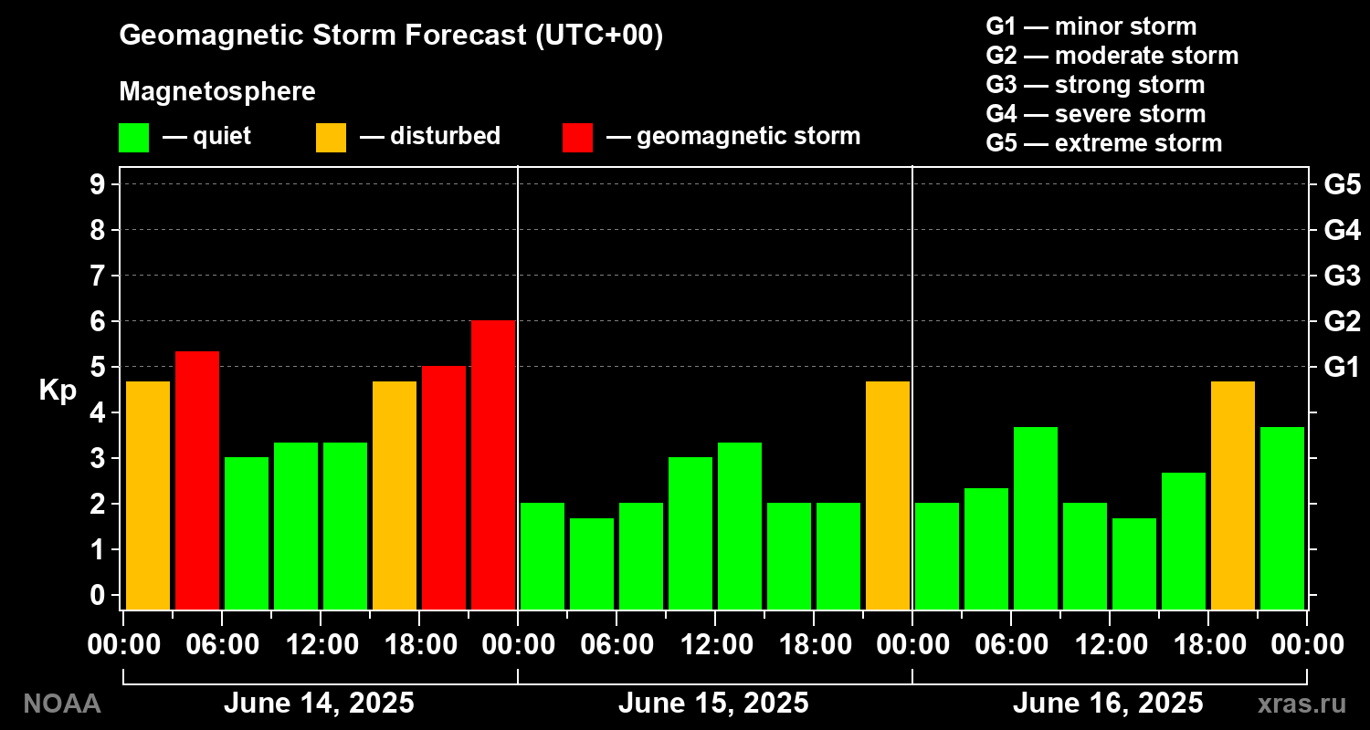 Geomagnetic index Kp forecast for three days