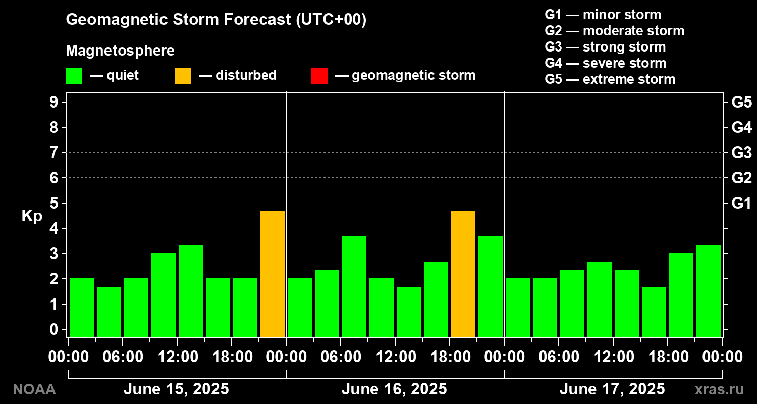 Geomagnetic index Kp forecast for three days
