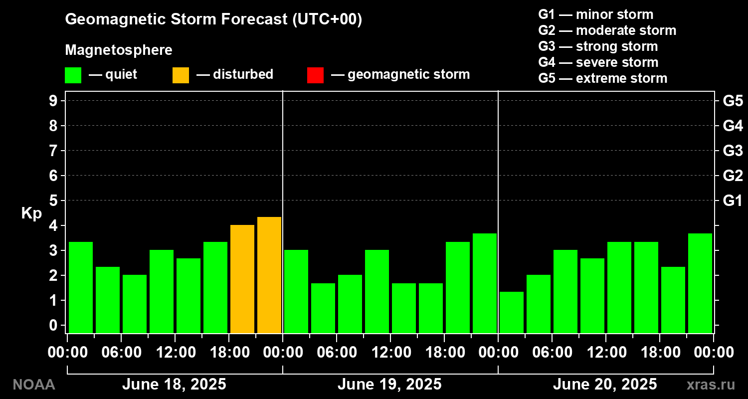 Geomagnetic index Kp forecast for three days
