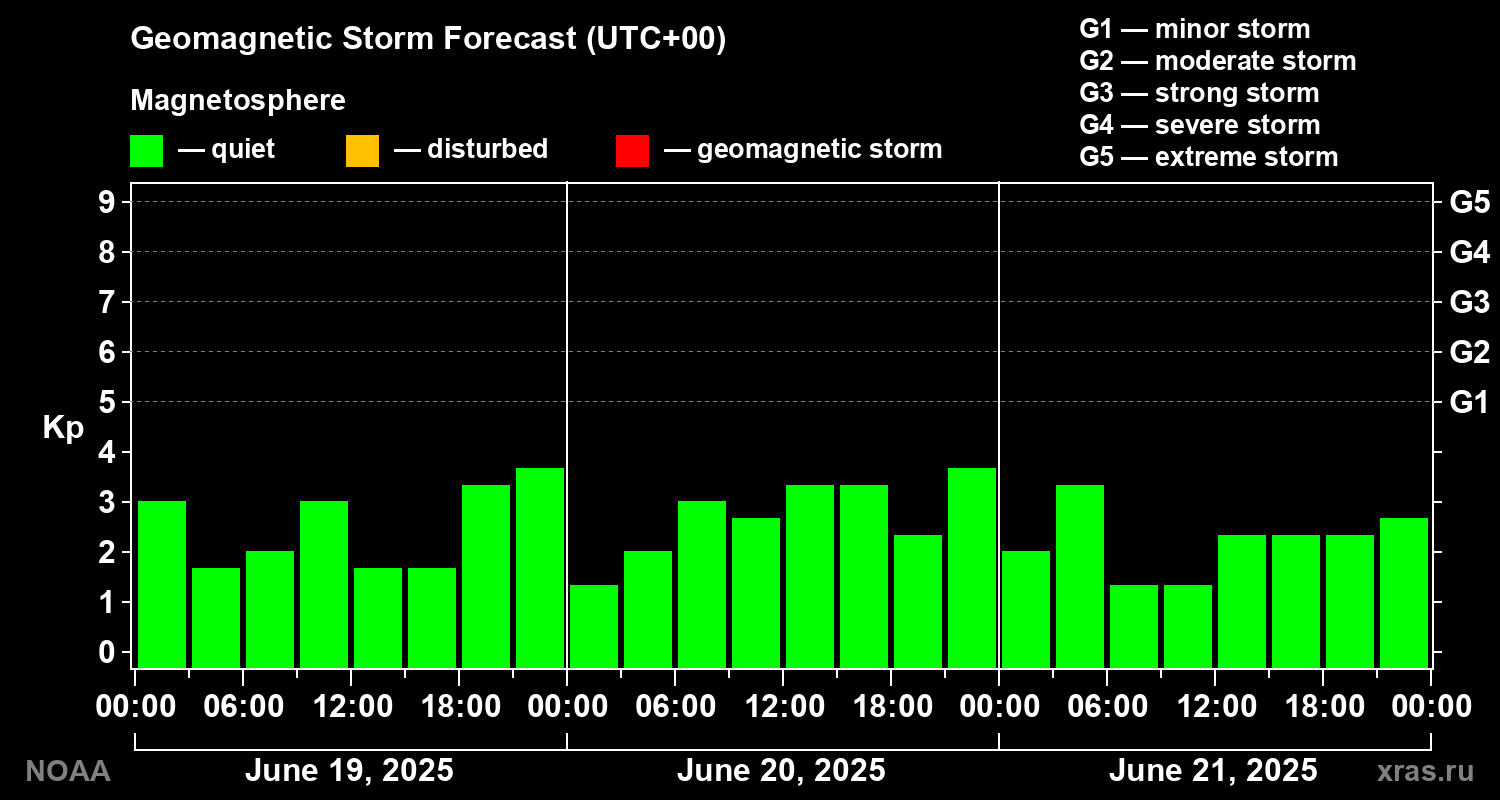 Geomagnetic index Kp forecast for three days
