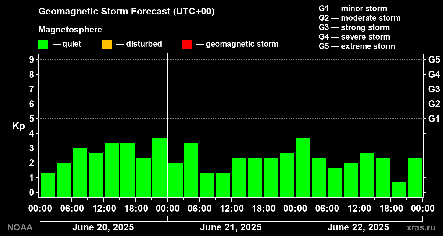 Geomagnetic index Kp forecast for three days