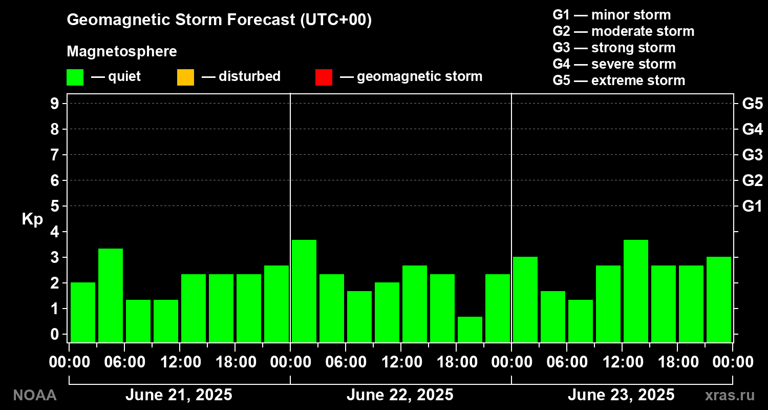 Geomagnetic index Kp forecast for three days