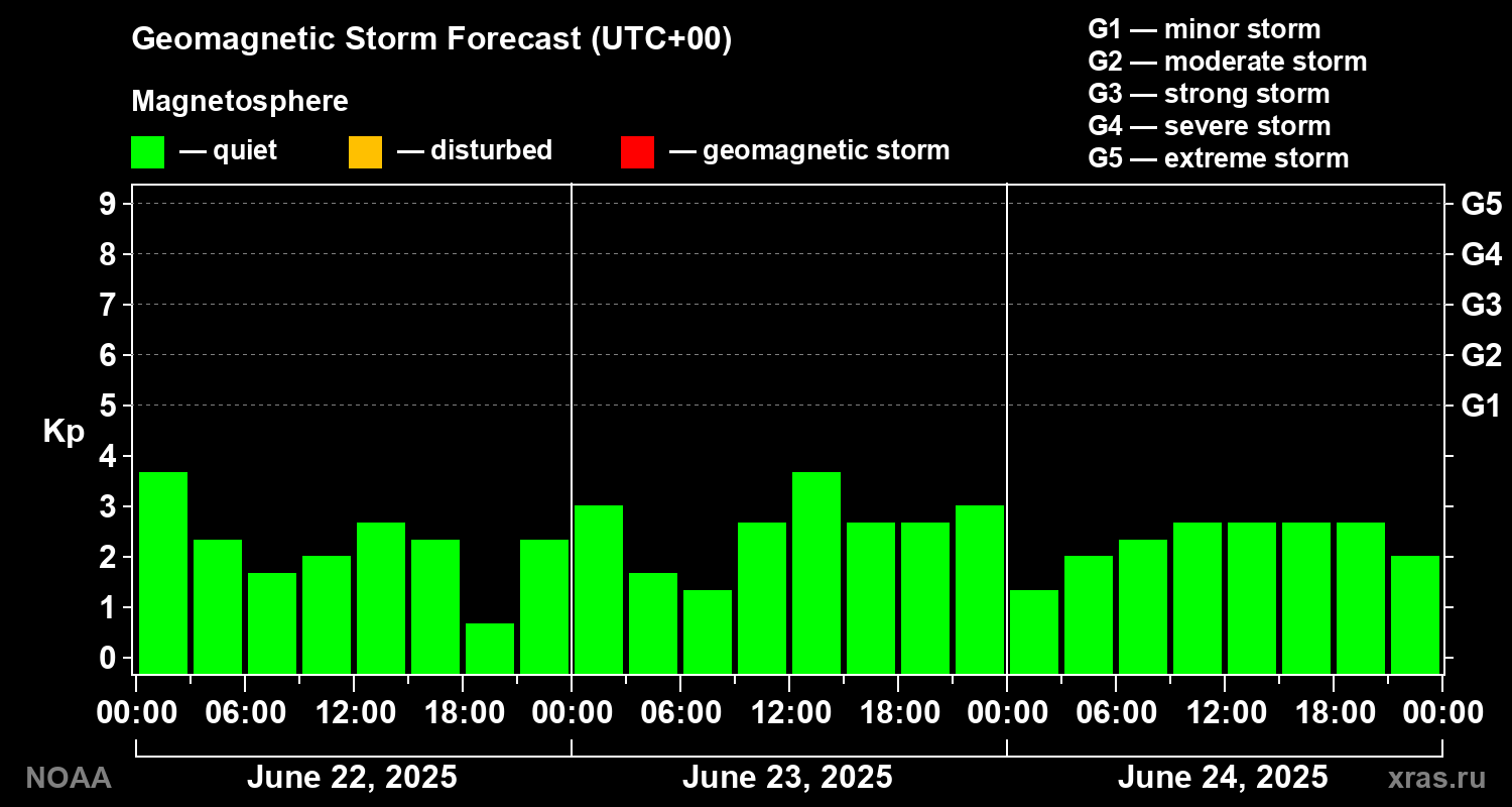 Geomagnetic index Kp forecast for three days
