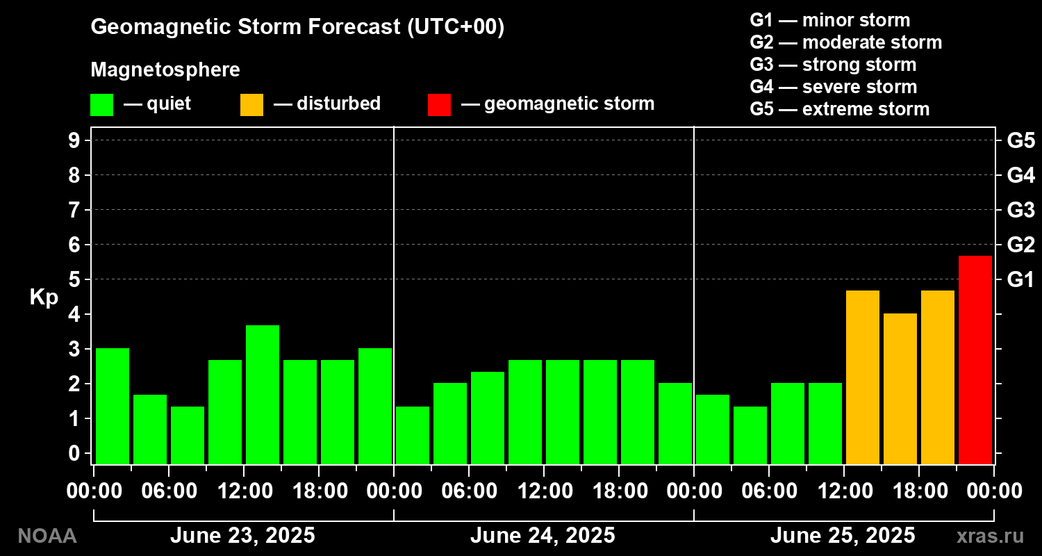 Geomagnetic index Kp forecast for three days
