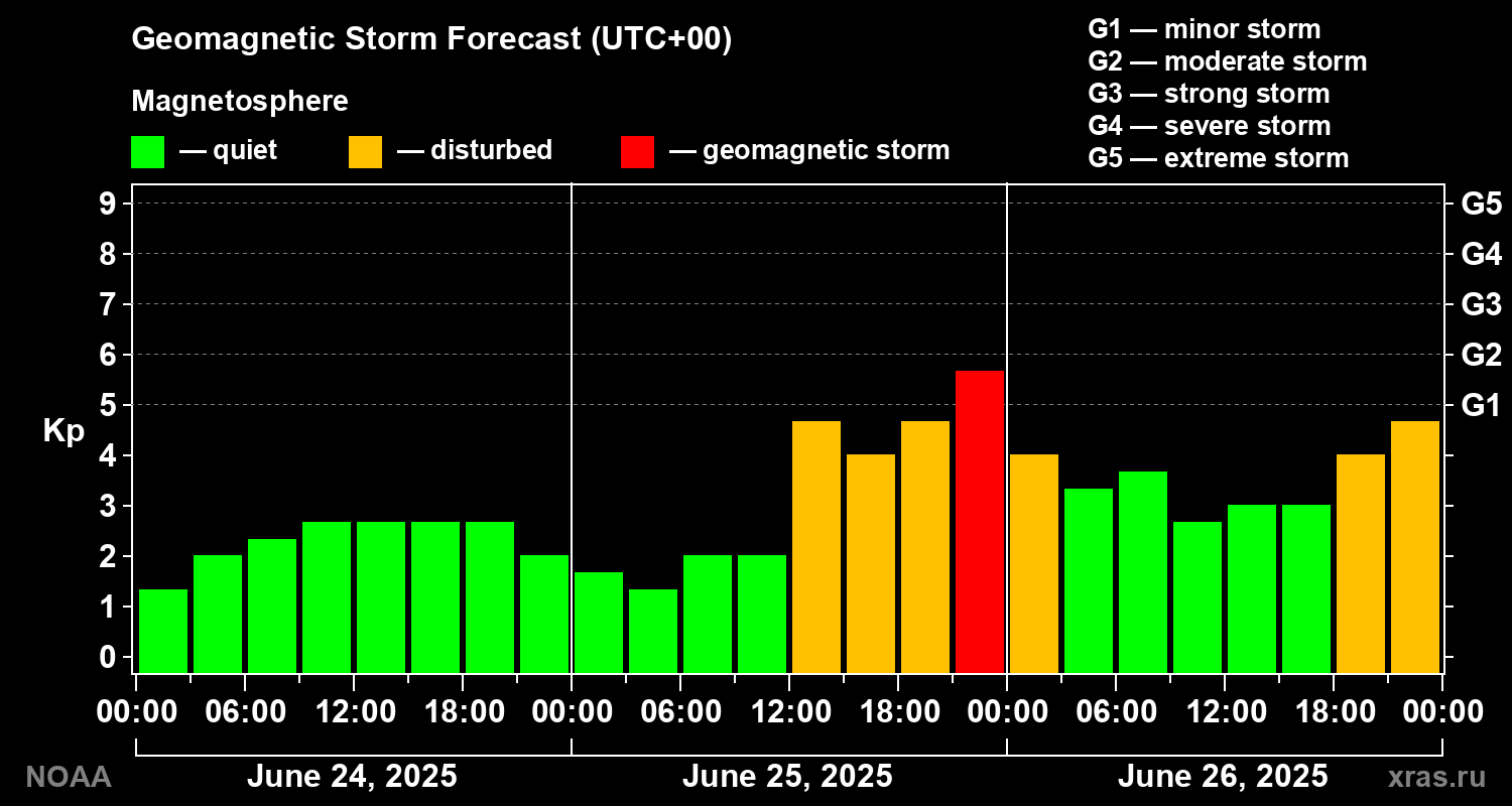 Geomagnetic index Kp forecast for three days