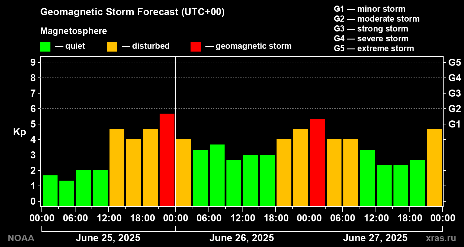 Geomagnetic index Kp forecast for three days