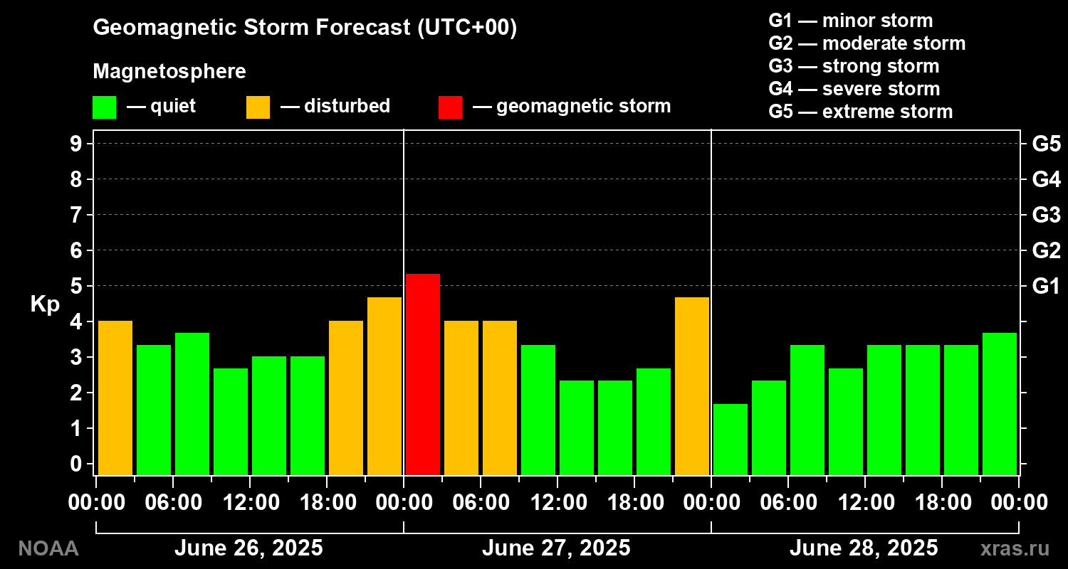 Geomagnetic index Kp forecast for three days