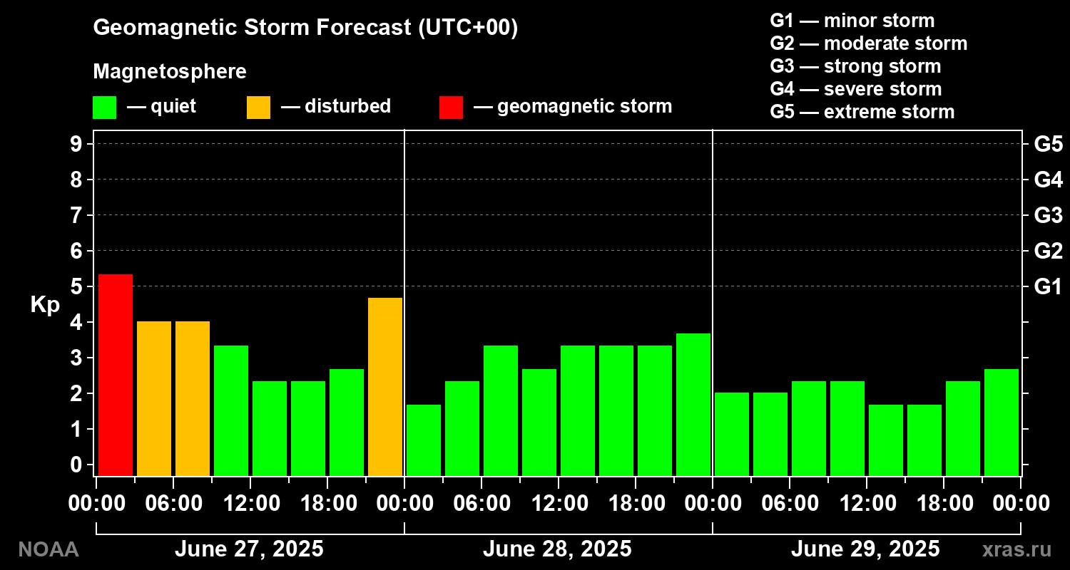 Geomagnetic index Kp forecast for three days
