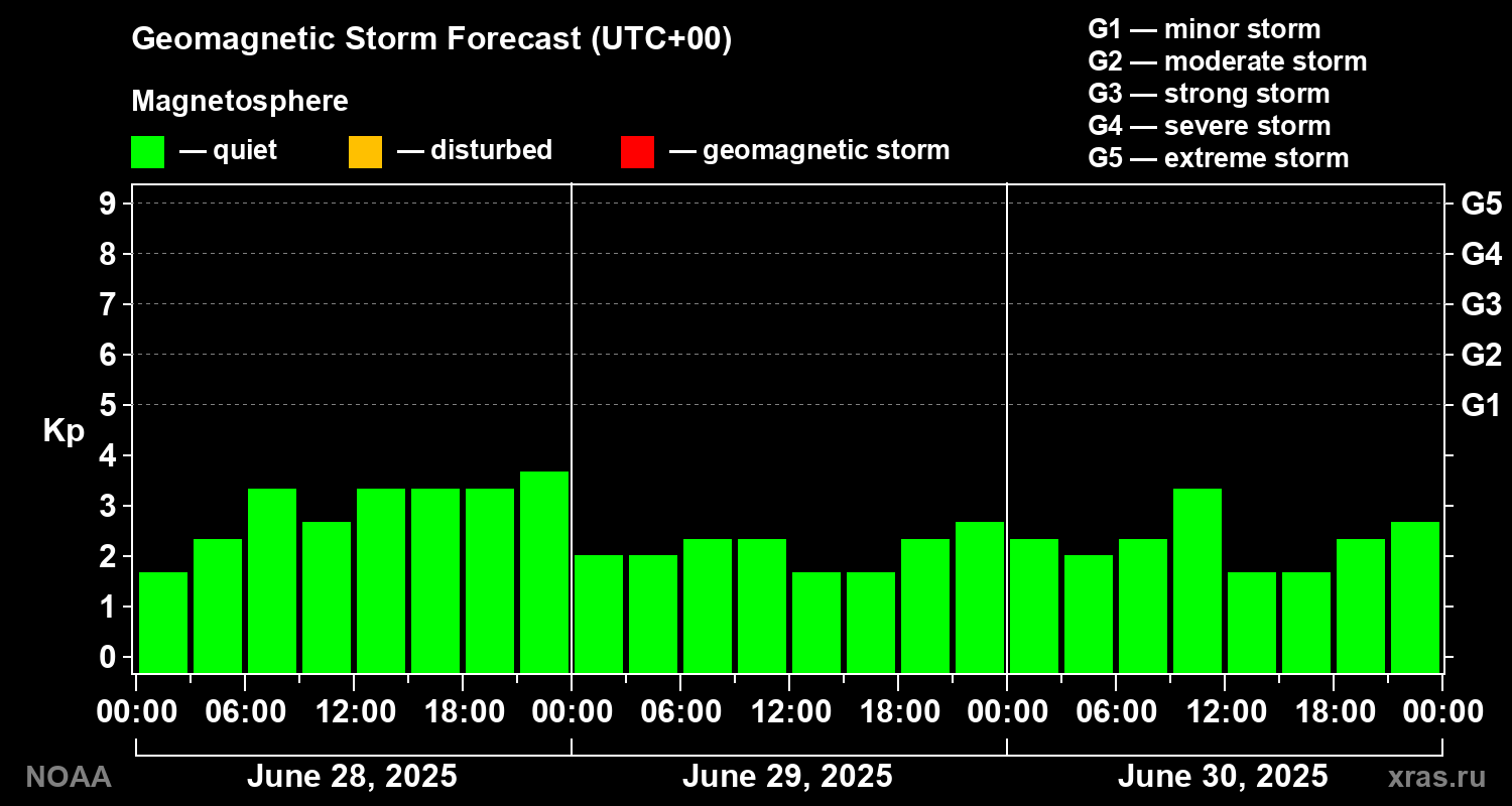 Geomagnetic index Kp forecast for three days