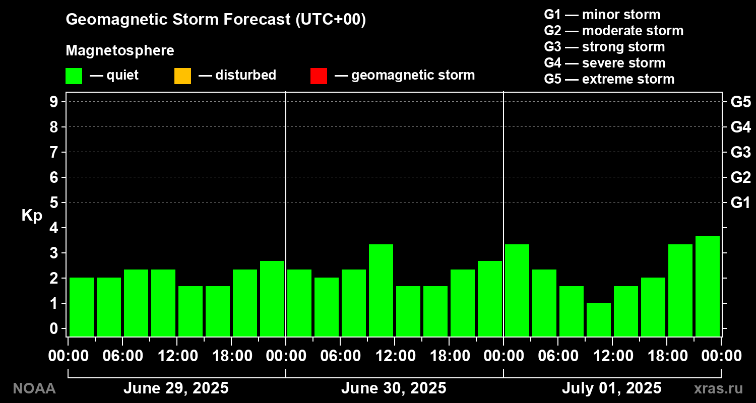 Geomagnetic index Kp forecast for three days