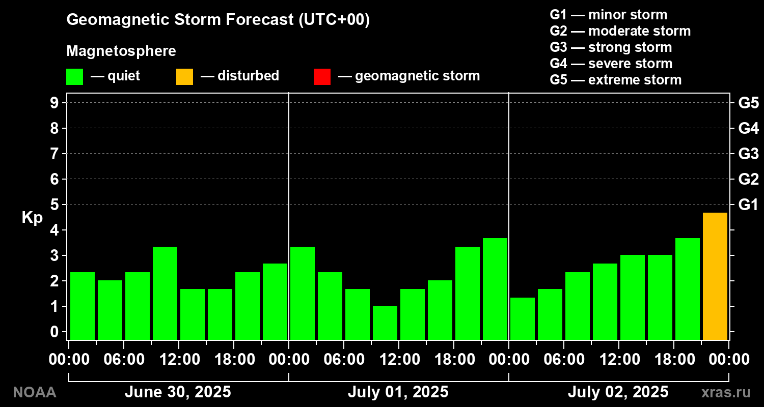 Geomagnetic index Kp forecast for three days