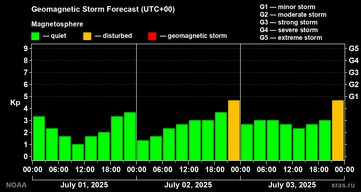 Geomagnetic index Kp forecast for three days