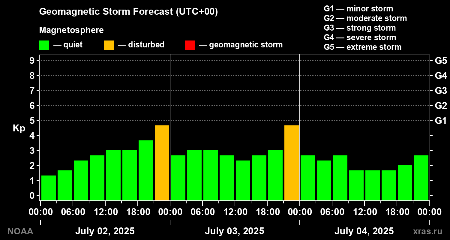 Geomagnetic index Kp forecast for three days