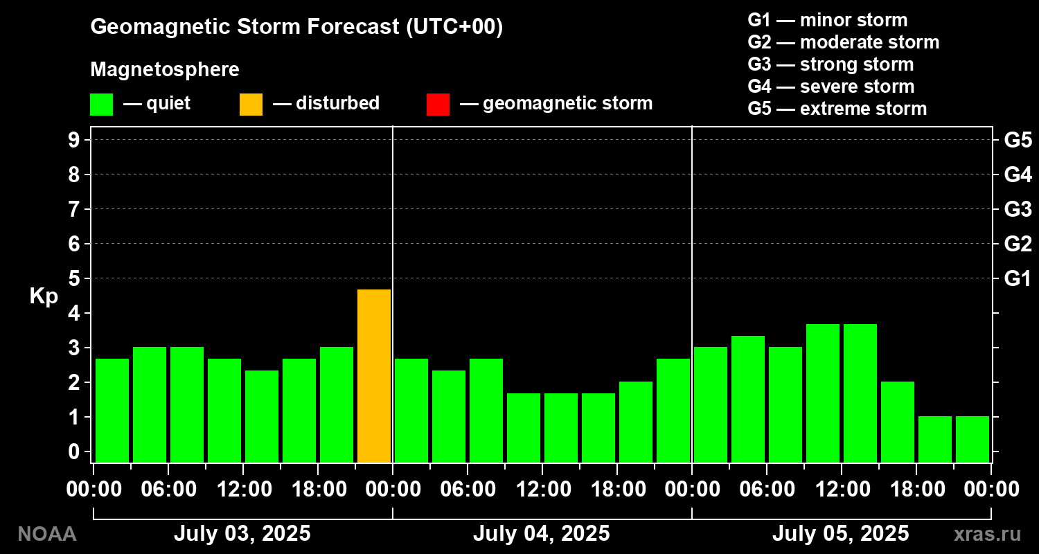 Geomagnetic index Kp forecast for three days