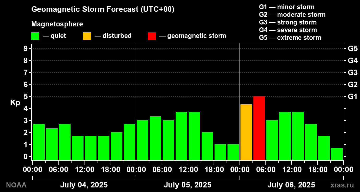 Geomagnetic index Kp forecast for three days