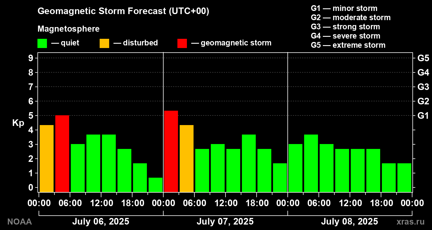 Geomagnetic index Kp forecast for three days