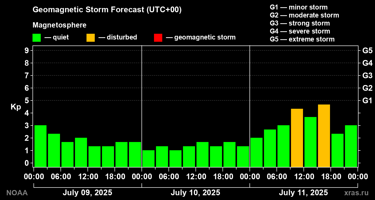Geomagnetic index Kp forecast for three days