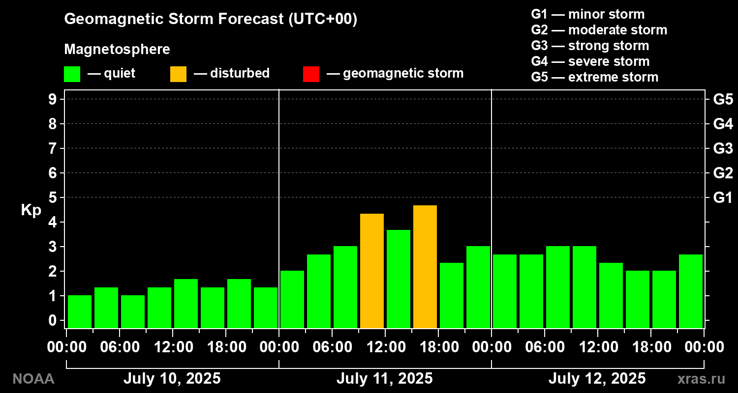 Geomagnetic index Kp forecast for three days