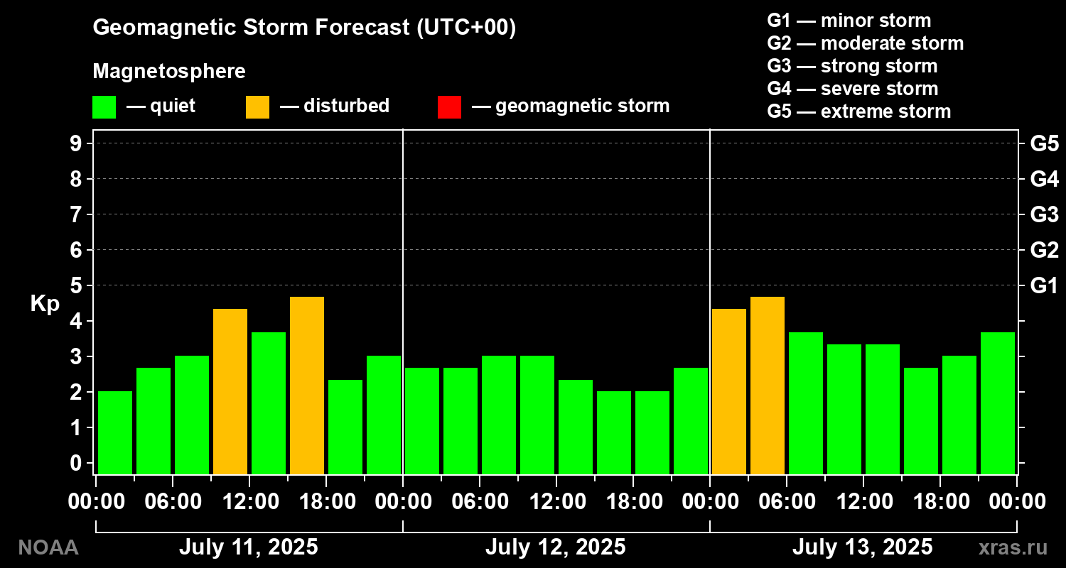 Geomagnetic index Kp forecast for three days
