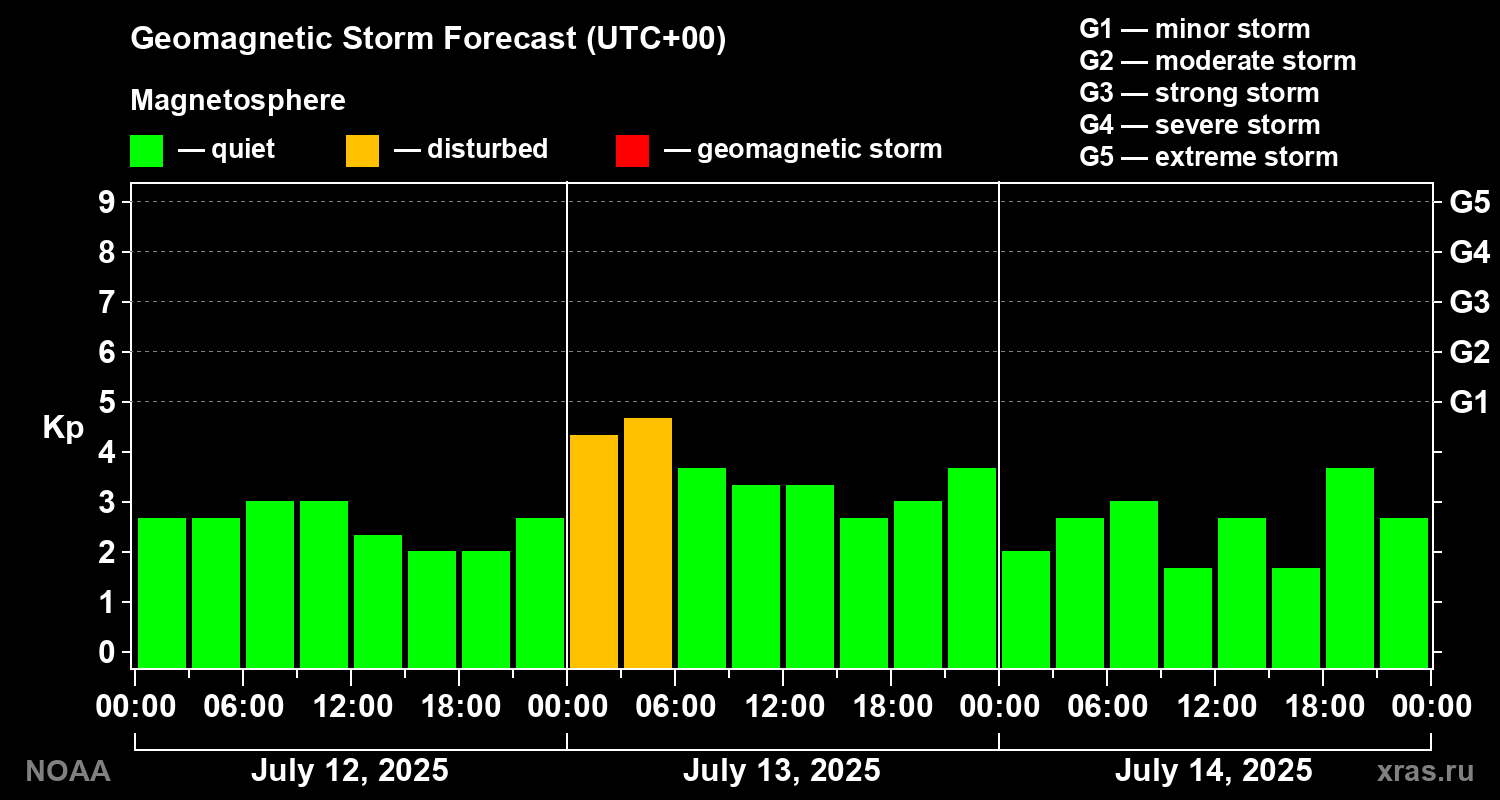 Geomagnetic index Kp forecast for three days