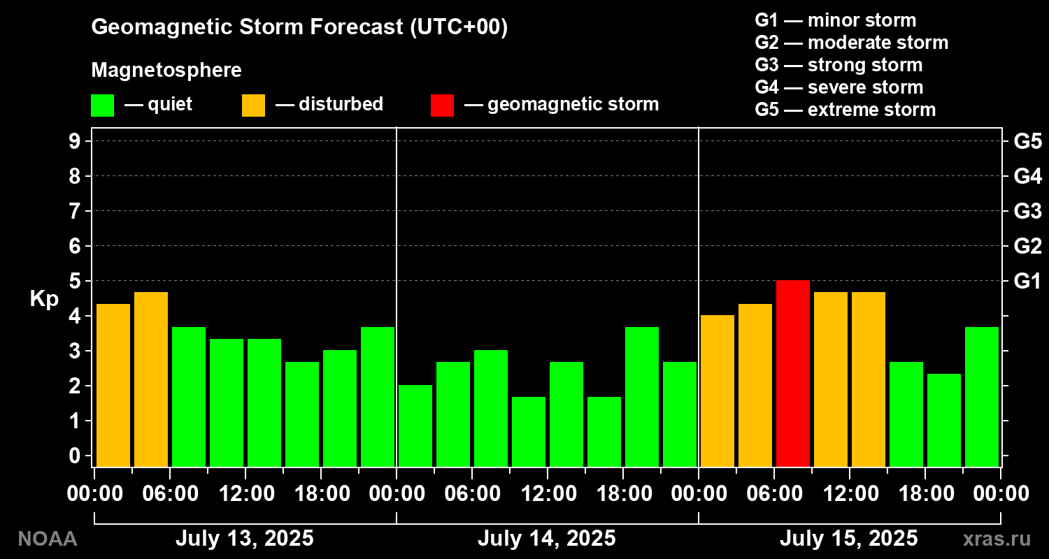 Geomagnetic index Kp forecast for three days