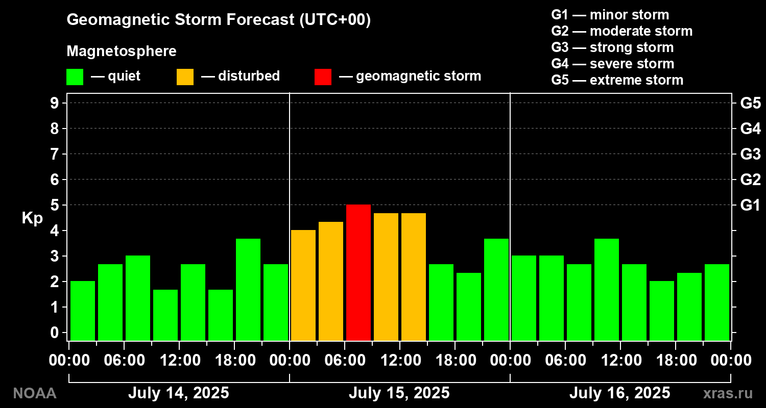 Geomagnetic index Kp forecast for three days