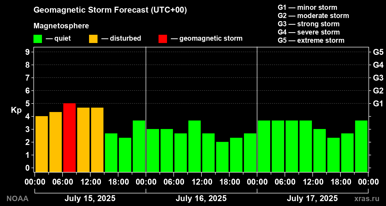 Geomagnetic index Kp forecast for three days