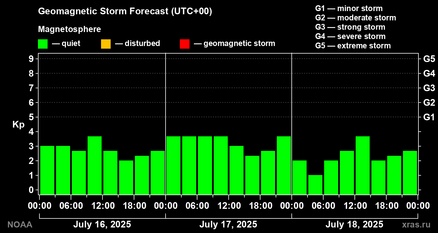 Geomagnetic index Kp forecast for three days