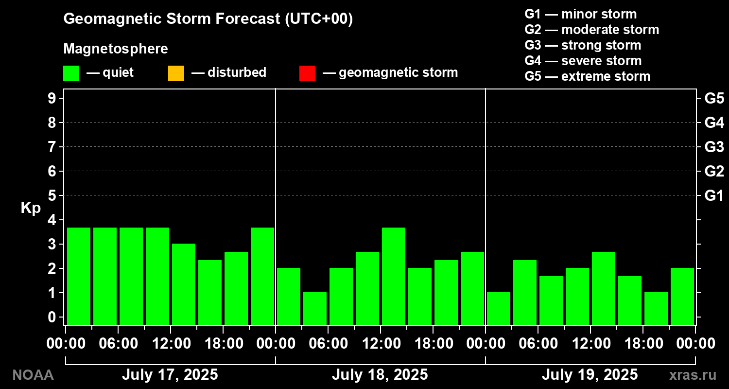 Geomagnetic index Kp forecast for three days