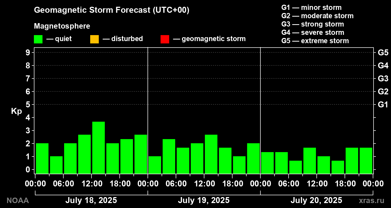Geomagnetic index Kp forecast for three days