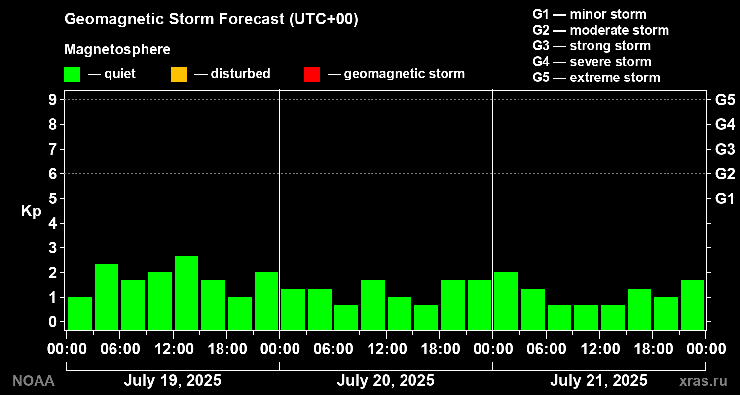 Geomagnetic index Kp forecast for three days