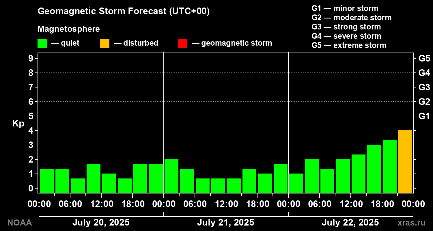 Geomagnetic index Kp forecast for three days