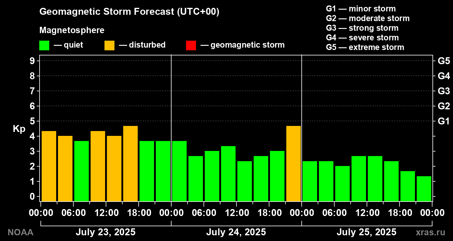 Geomagnetic index Kp forecast for three days