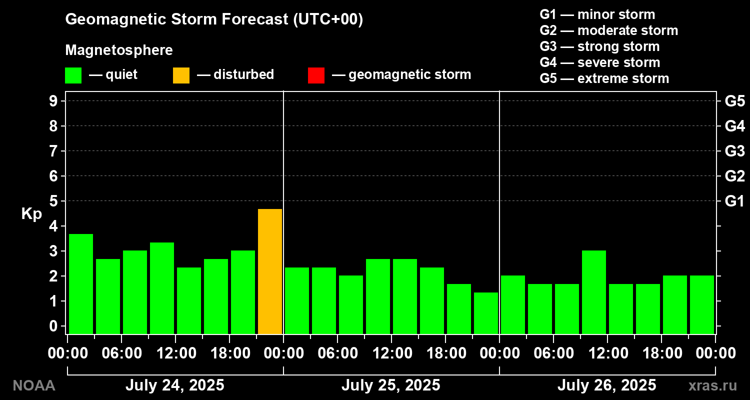 Geomagnetic index Kp forecast for three days