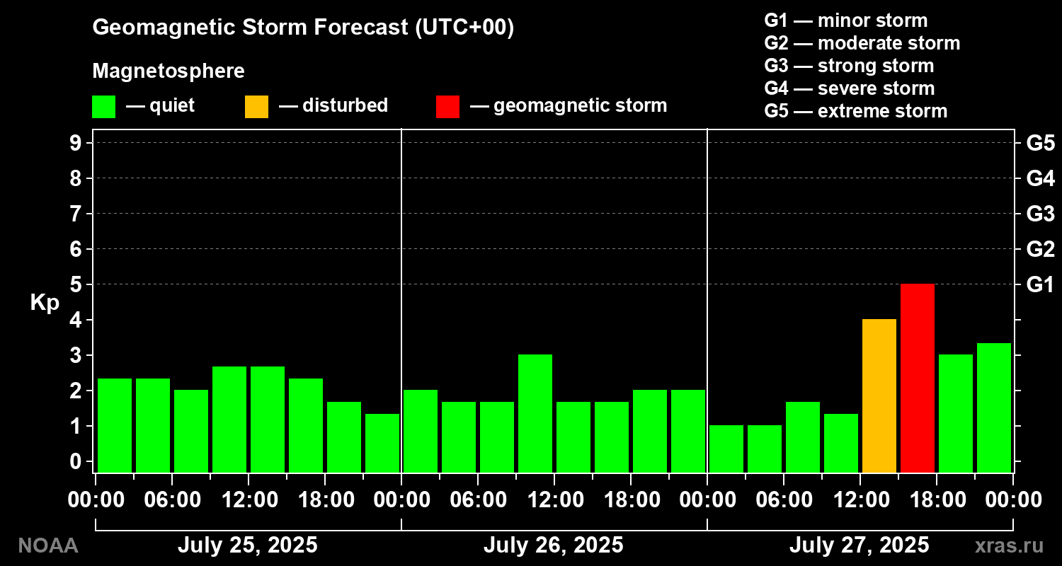 Geomagnetic index Kp forecast for three days