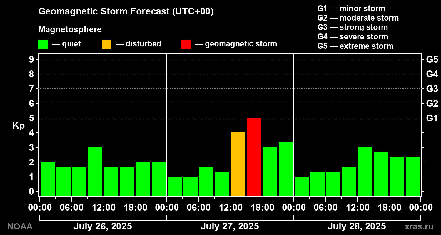 Geomagnetic index Kp forecast for three days